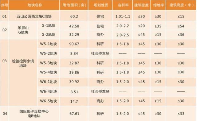 用地|3宗住宅用地曝光，下一波集中出让9月出让？