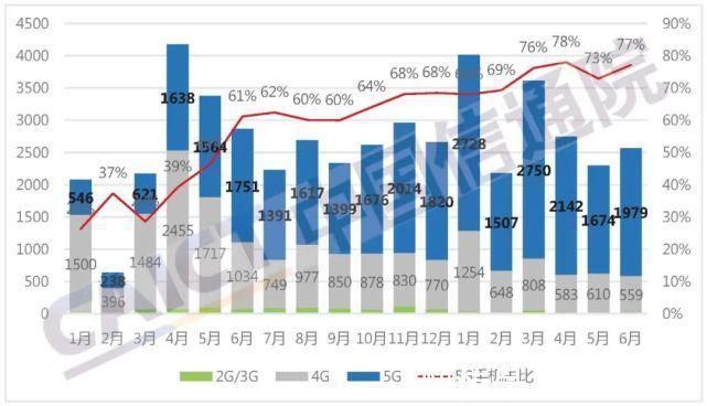 增幅|上半年手机出货量同比增13.7%其中5G手机增幅超100%