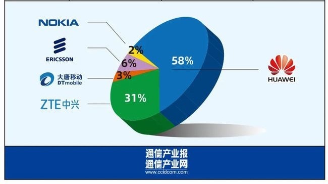 电信|华为劲敌“败走”中国市场：在华营收下降64%，只拿到6%的5G订单
