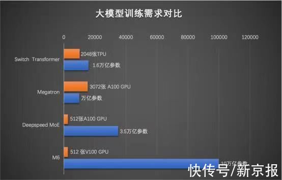 模型|超过谷歌 阿里达摩院AI预训练模型M6参数破10万亿