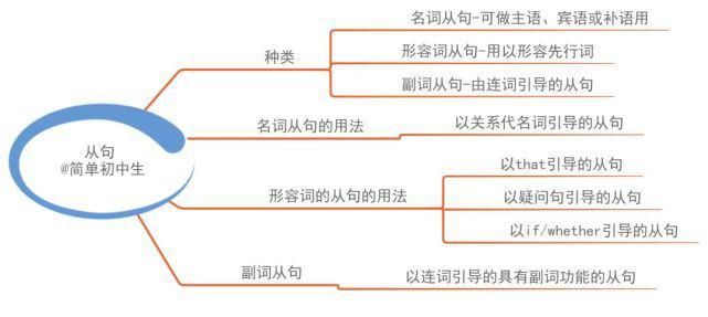 初中各学科思维导图全汇总，看这篇文章就够了)