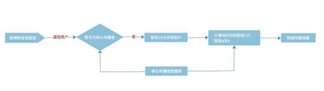 核心|微博核心传播者挖掘与传播规模预测研究