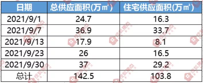 总价|备战“银十”!天津楼市这21个项目有新动作!