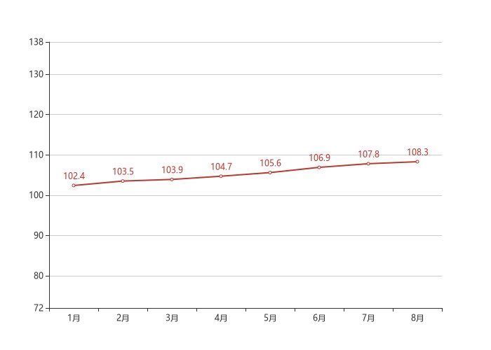 华润凯旋门|70城房价最新出炉！长沙8月新房价格环比上涨0.50%
