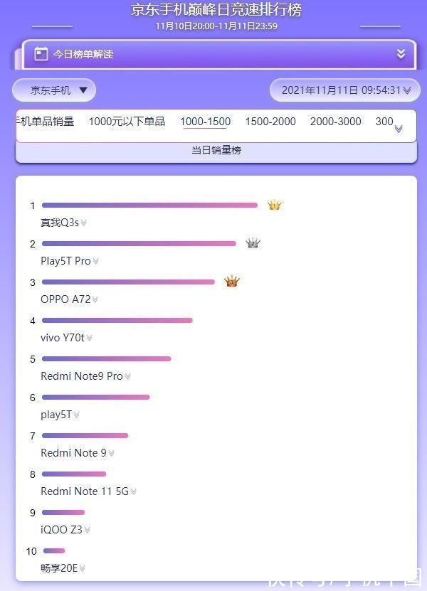 机型|双11千元机最新战况如何？只能用“百花齐放”来形容