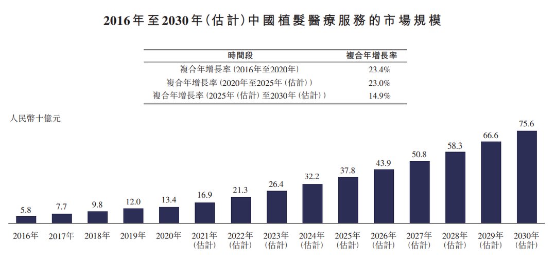 fue|雍禾医疗上市首日涨超5% 盯上2.5亿脱发人生意能做多大？