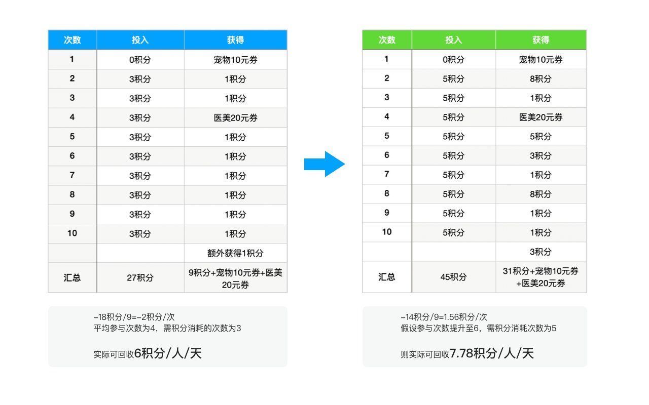 好奇心|利用八角行为分析，进一步优化抽奖活动玩法