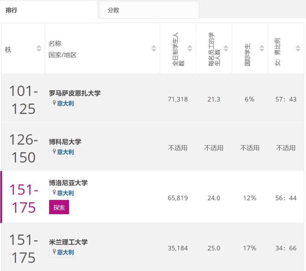世界|世界大学排行榜到底是咋排的？