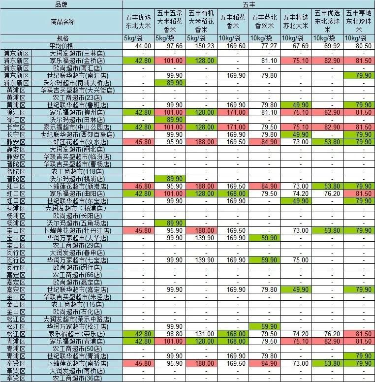 店等售价为|沪45家超市大米价格大比价！最大价差60元