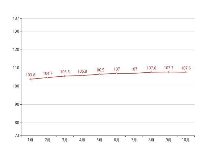 销售价格|70城房价最新出炉!成都10月二手房价格环比上涨0.00%