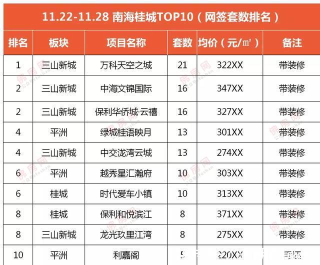 均价|佛山成交十多套进top10,周均价仅17539元㎡,量价齐跌