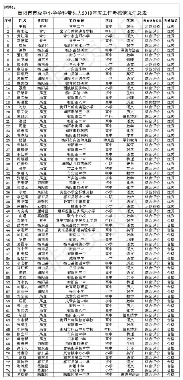 这项|这项考核，衡阳这些教师的结果为优秀！