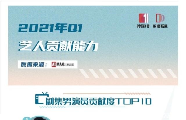 话剧|肖战解锁“六六大顺”成就,开年第66次登顶,第一季度席卷榜单!