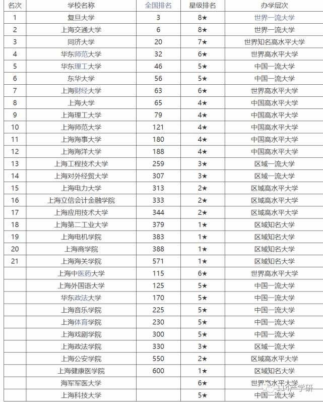 复旦|上海高校/上海高校排名公布