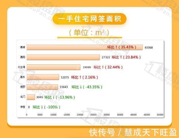 供应|惠城继续领航！本周惠州新房网签1083套 环比下降3.82%