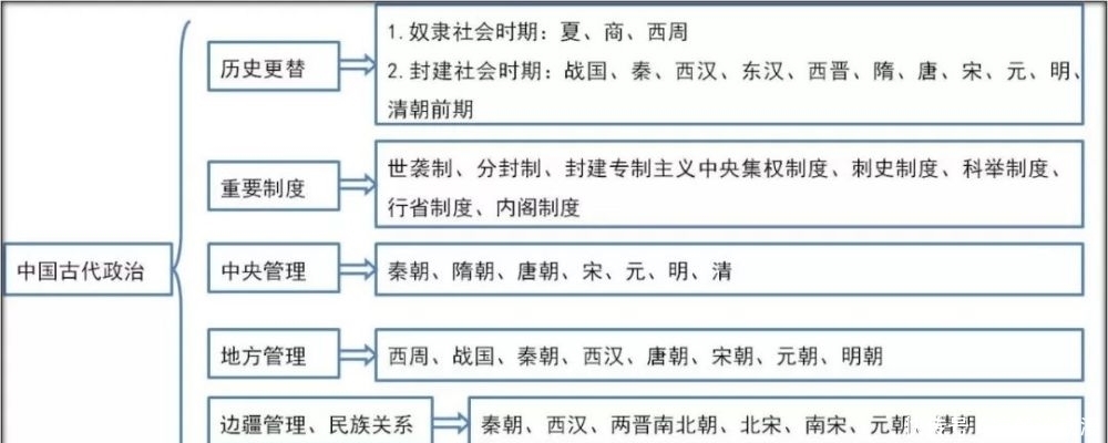 2021年中考｜中考历史《中国古代政治专题》