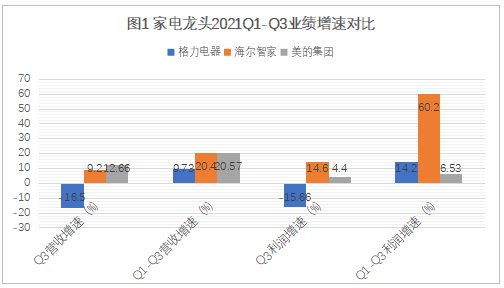 业务|一样秋风两种景象：海尔智家、美的、格力财报透射不同增长逻辑