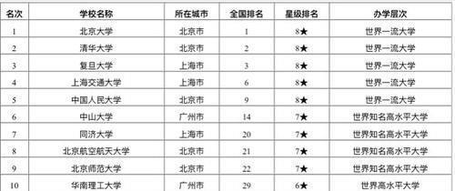 双一流大学|2020中国一线城市最好大学排名118所大学上榜，复旦大学第3名