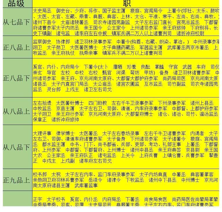 一览表！大唐文武官员职、散阶、勋阶、爵禄、职田俸禄一览表，看历史小说不再为官职待遇烧脑了