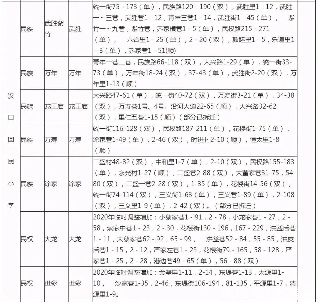 入学|最新！武汉各区划片入学范围公布