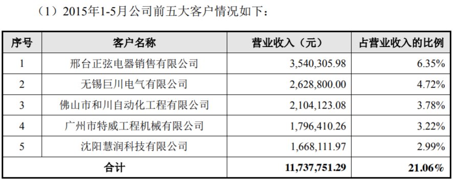 关联|正弦电气采购单价与客户销售落差大，重要客户疑似存在关联关系