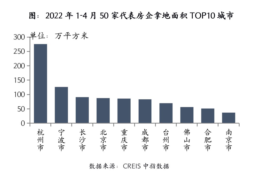 苏州|前4月百强房企拿地金额腰斩，长三角土地市场热度不减