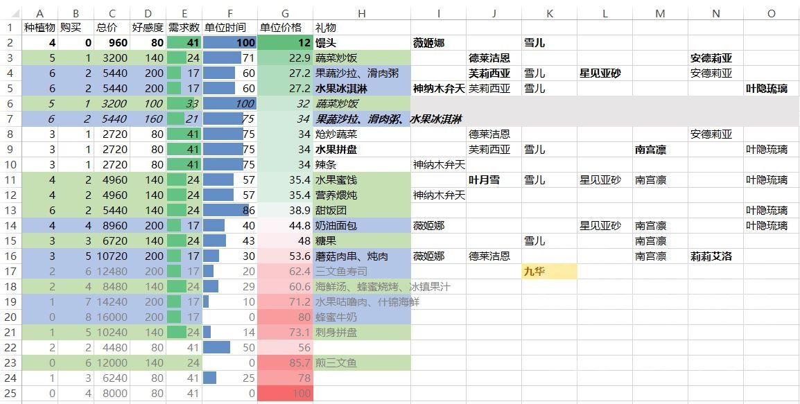 灵魂潮汐|灵魂潮汐：食物与好感度与性价比的排行表