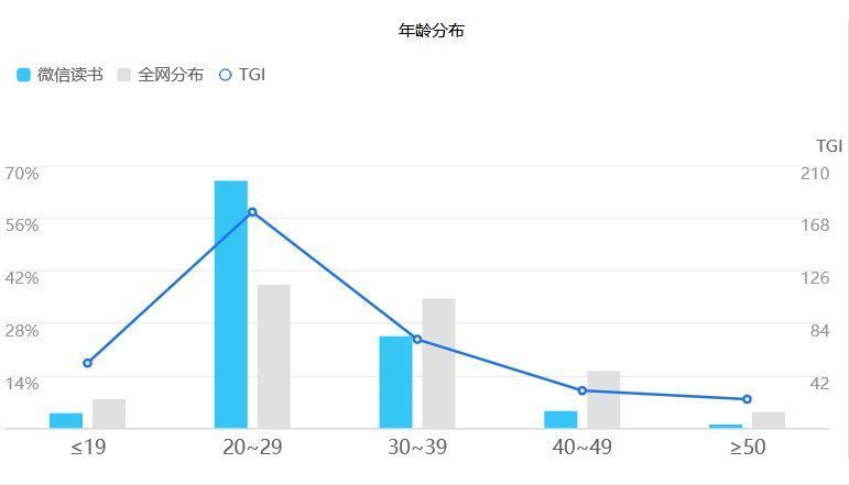 不再|微信读书，让阅读不再孤独