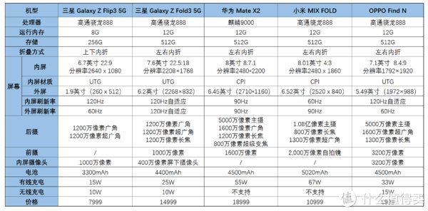 华为|2022年折叠屏手机选购说明书