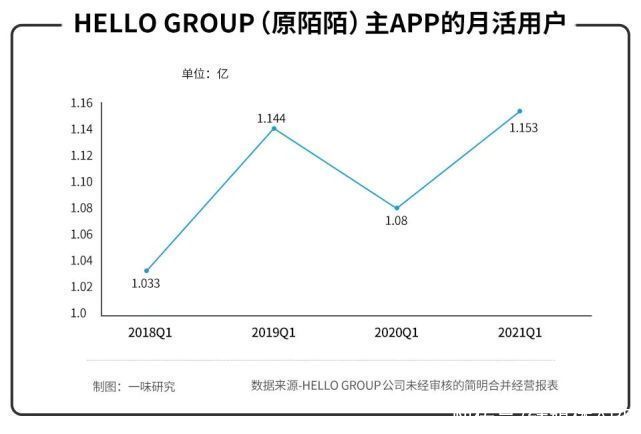 社交类|告别“陌陌”，“Hello”七夕