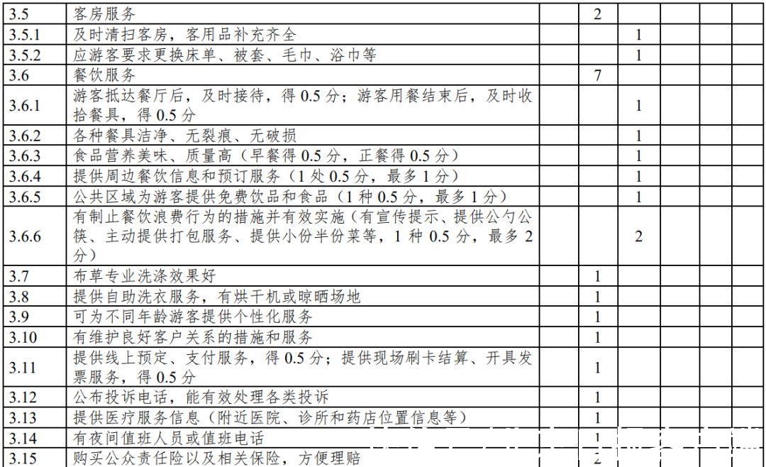 第1号修改单|云南：旅游民宿评级复核不达标将限期整改、取消等级