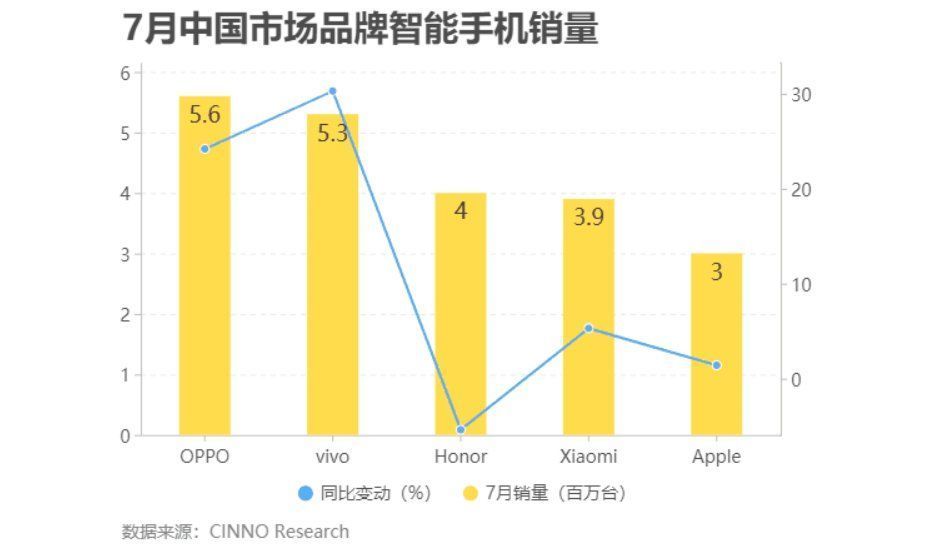 苹果|?国内手机市场重新洗牌，荣耀逆势升第三，第一名不是小米和苹果