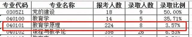 报录|劝你别报了！学霸都不敢报的几个院校专业，报录比高的出奇