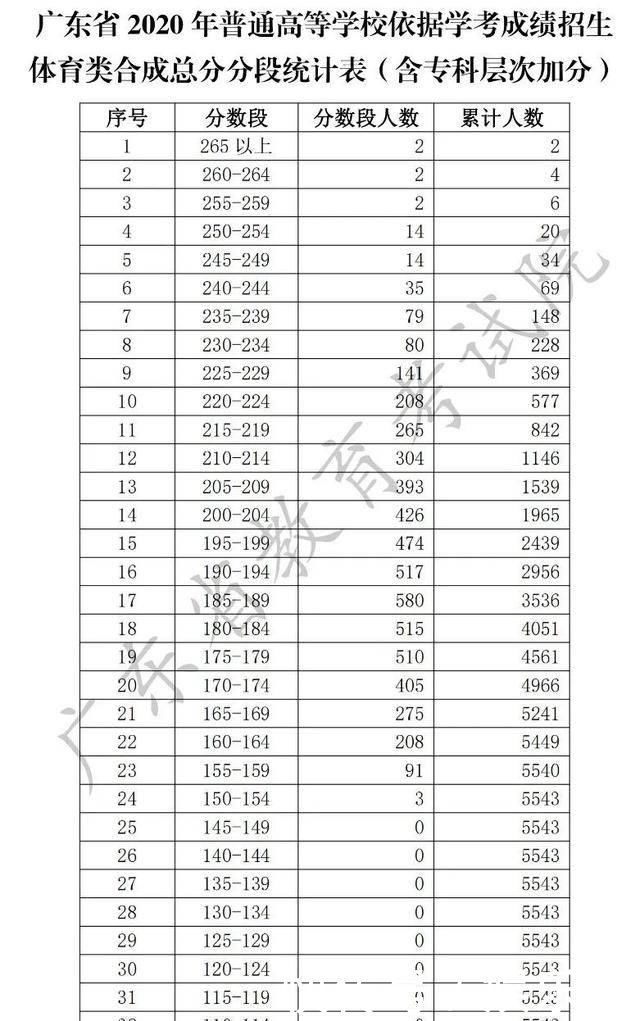 万人|文理超24万人上线2020学考各分数段人数出炉你能报哪些院校吗