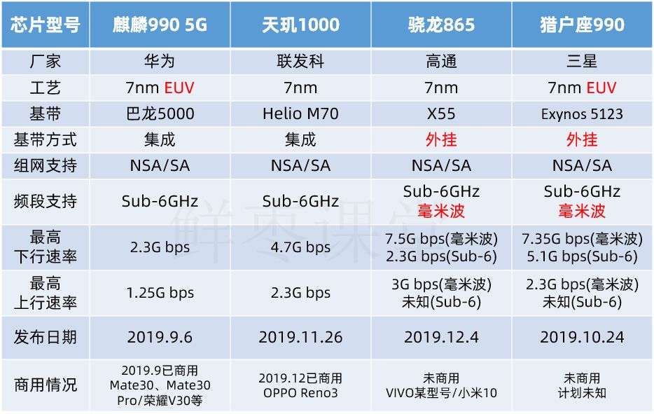 简史|5G手机芯片简史