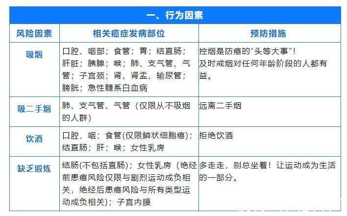 鼻咽癌|国际公认的23种致癌因素公布！防癌，请收好这5张表格