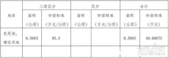 白龙桥镇|补偿来了涉及市区7个村、462亩，快看你家被征收的土地能赔多少