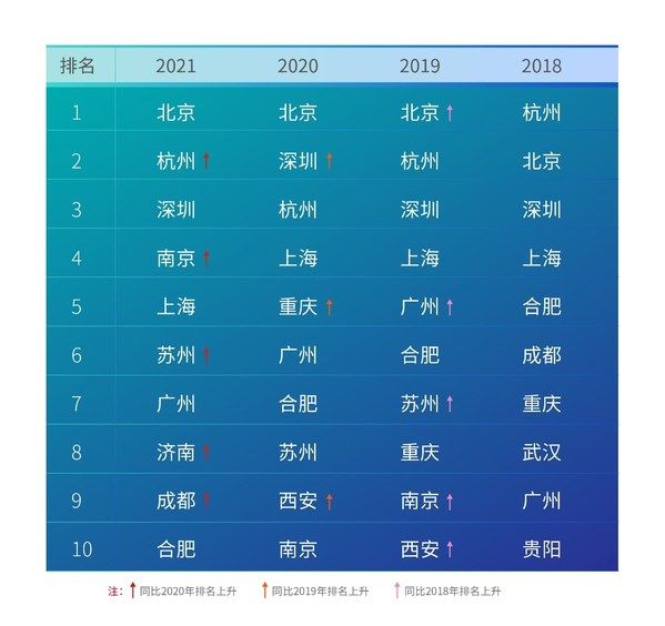 数字经济|2021年中国人工智能城市排行榜：南京首次进入前五，济南首次进入前十