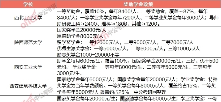 校奖助学金可在留言|等你考上研究生之后，国家会给你发多少钱？