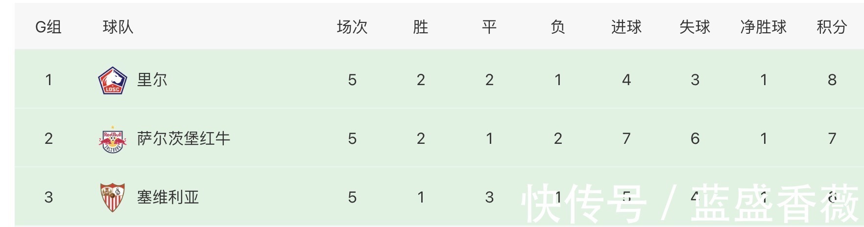 球队|8分,7分,6分,5分!欧冠真正的死亡小组,四队都有机会出线!