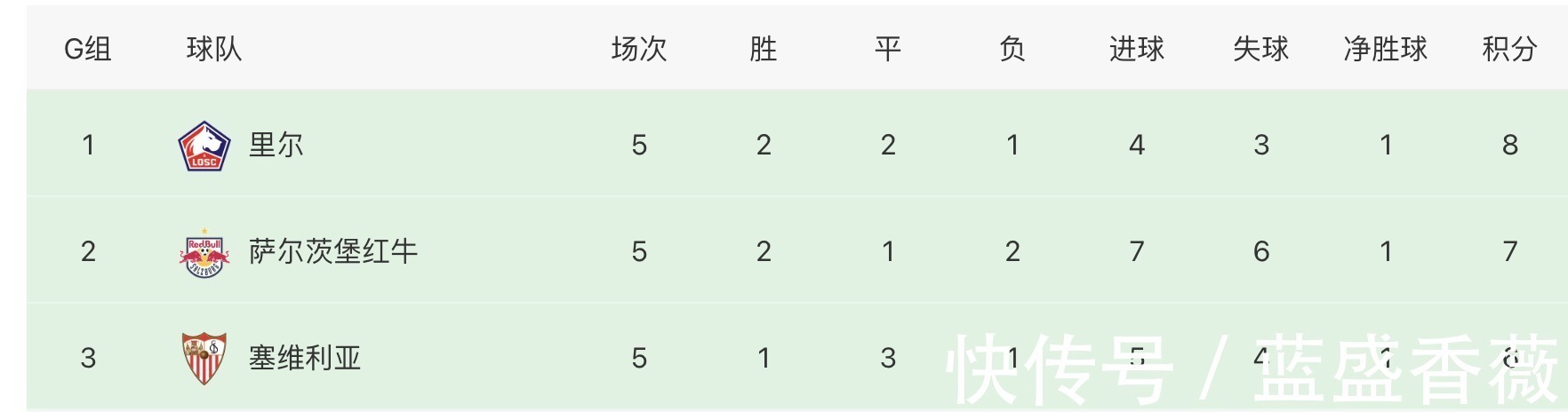 球队|8分，7分，6分，5分！欧冠真正的死亡小组，四队都有机会出线！