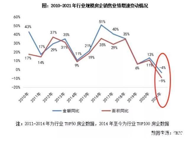 目标率|罕见!百强房企负增长6%，超8成未完成全年目标，恒大排名下降!