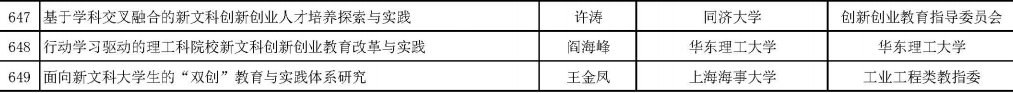 公示|1012个！教育部公示首批新文科研究与改革实践项目拟立项项目名单，沪上高校这些项目入选