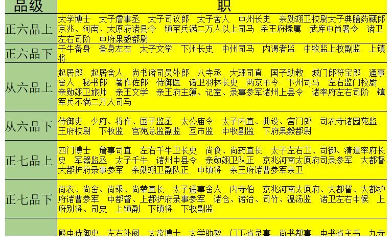 官职|大唐文武官员职、散阶、勋阶、爵禄、职田俸禄一览表，看历史小说不再为官职待遇烧脑了