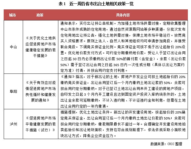 南昌|克而瑞：上周成交规模环比进一步走低，多城优化土地出让规则