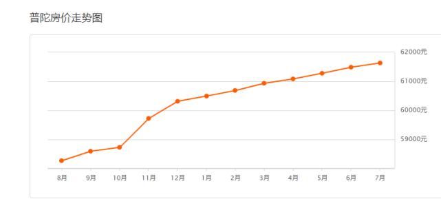 上海|上海7月房价出炉，你家小区涨了没？