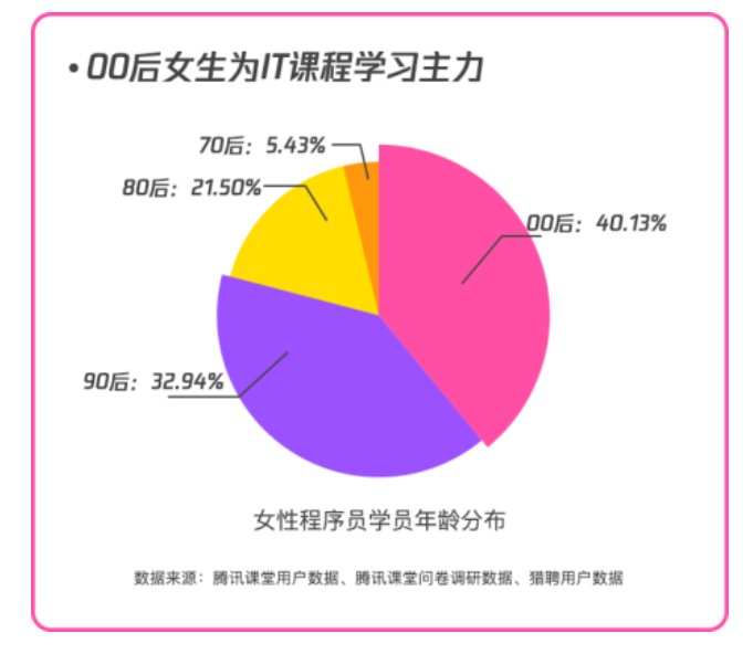 程序|“程序媛”数据报告：人数不断增加，学习热情更高