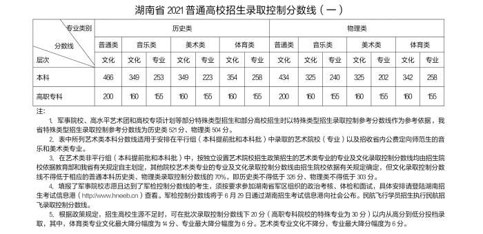 分数线|湖南公布2021年高考分数线：历史类本科466分 物理类本科434分
