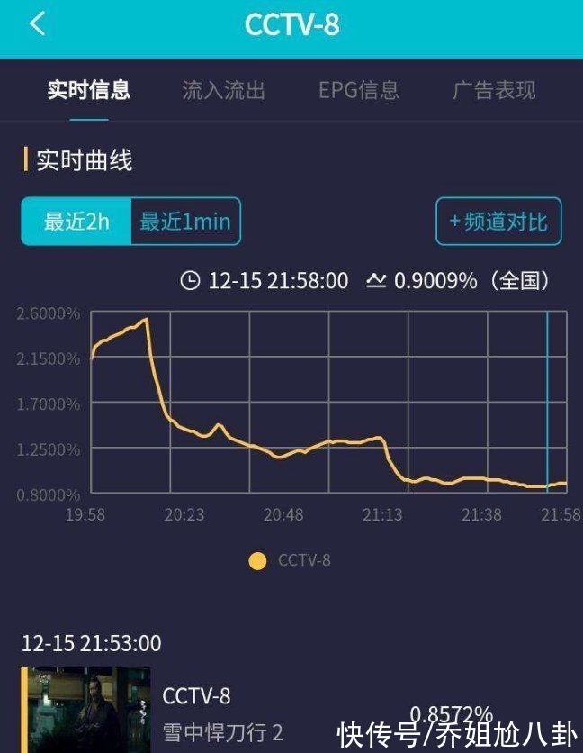 “王炸”变“炸弹”？看来央视把《雪中悍刀行》调深夜档是多明智