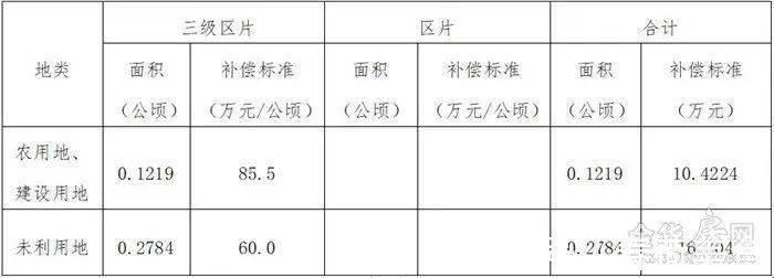 白龙桥镇|补偿来了涉及市区7个村、462亩,快看你家被征收的土地能赔多少
